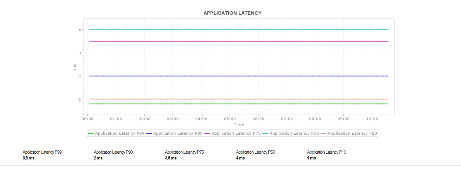 Dashboard de monitoreo de latencia de aplicación AWS Elastic Beanstalk - Applications Manager