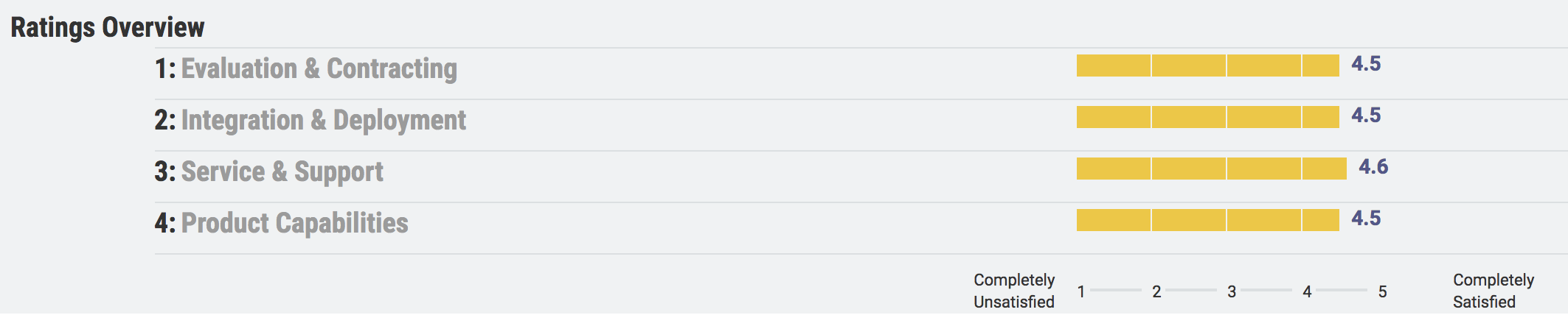 gartner ratings