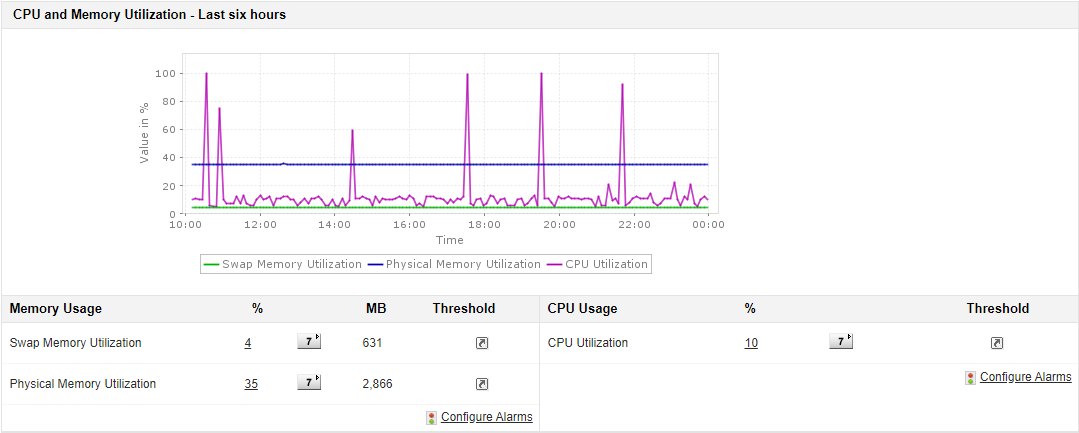 Dashboard de la utilización de la memoria y CPU del rendimiento de Linux - Applications Manager