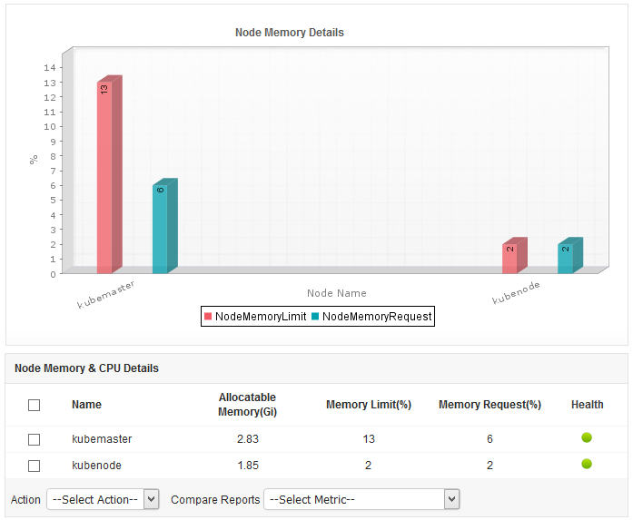 Dashboard del monitoreo de memoria de nodos cluster Kubernetes - Applications Manager