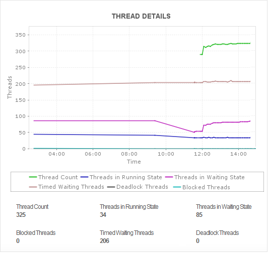 ManageEngine ADManager Plus Thread Details