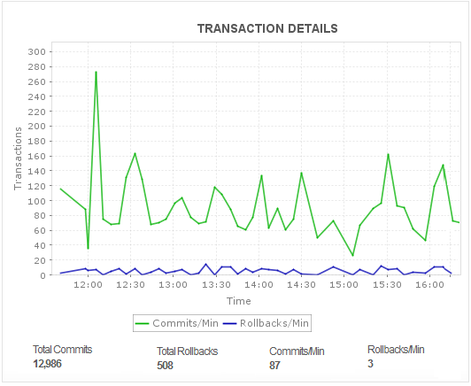 ManageEngine ADManager Plus Transaction Details