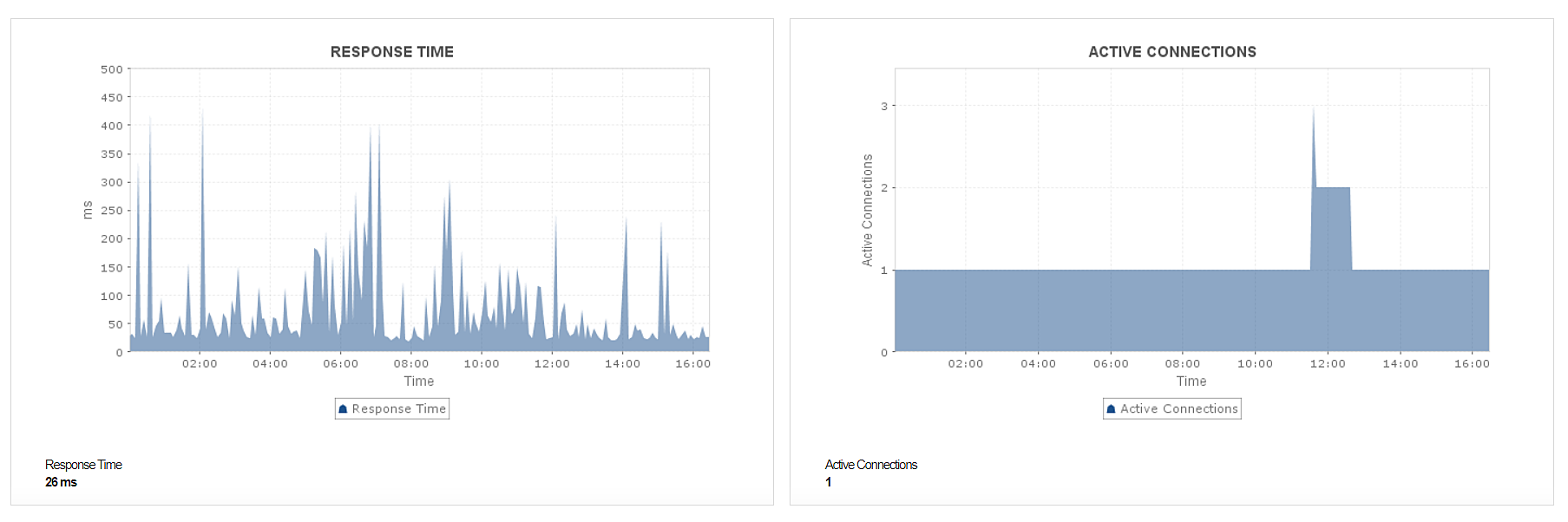 Dashboard de tiempos de respuesta y actividades de conexión del monitoreo de microservicios de Applications Manager