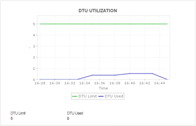 Dashboard de monitoreo de uso DTU de base de datos Microsoft Azure SQL - Applications Manager