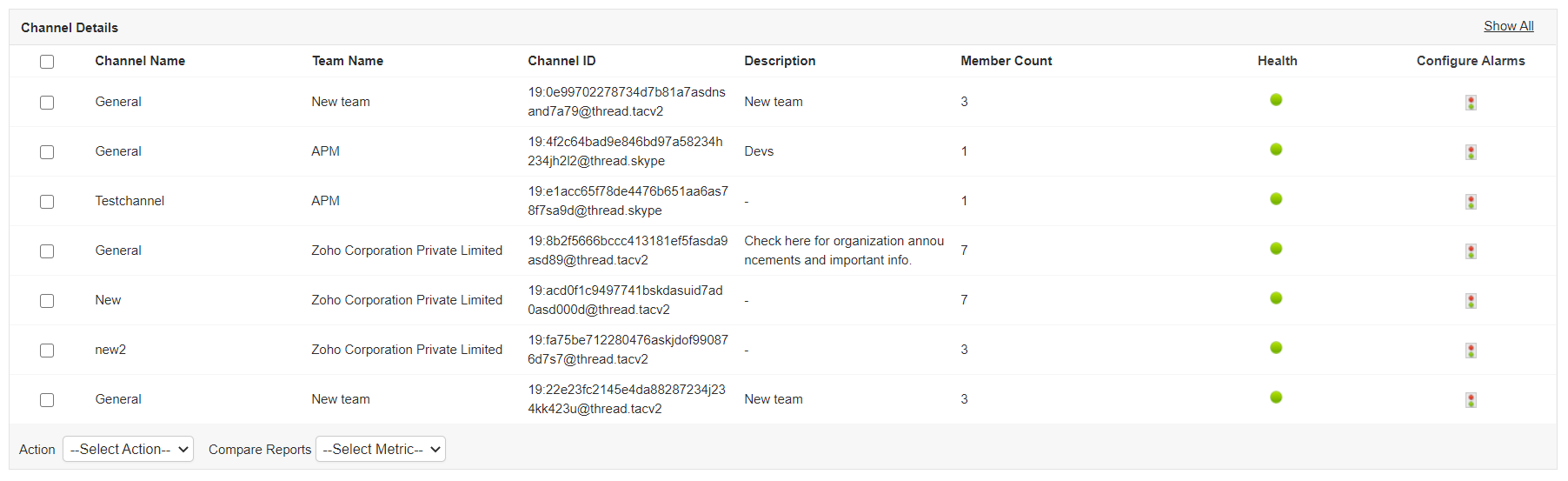 Dashboard de monitoreo de detalles de canal Microsoft Teams - Applications Manager