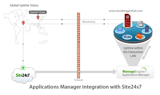 Integración con Site24x7 - Applications Manager