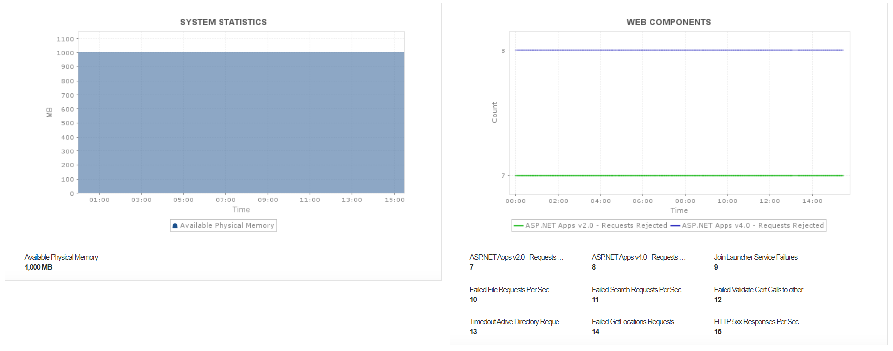 Dashboard de monitoreo de estadística del sistema del rendimiento en la nube - Applications Manager