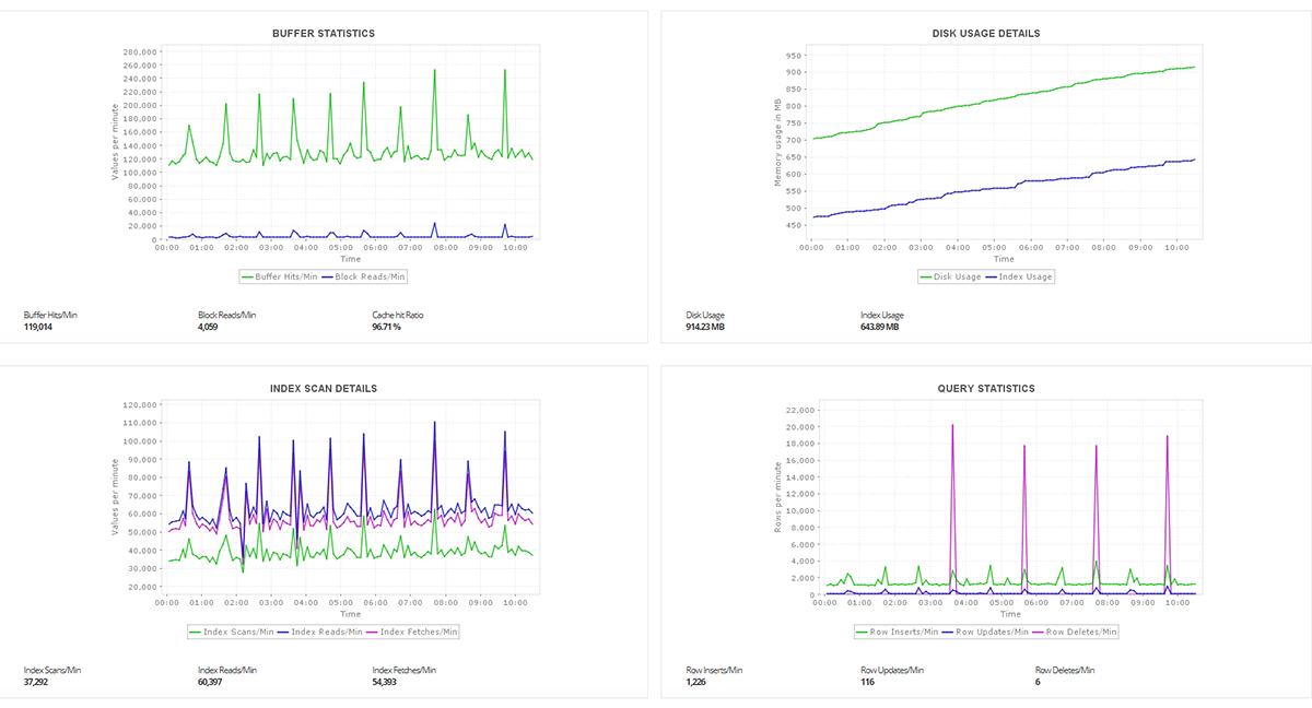 Dashboard de estadísticas de parámetros de monitoreo de PostgreSQL database - Applications Manager