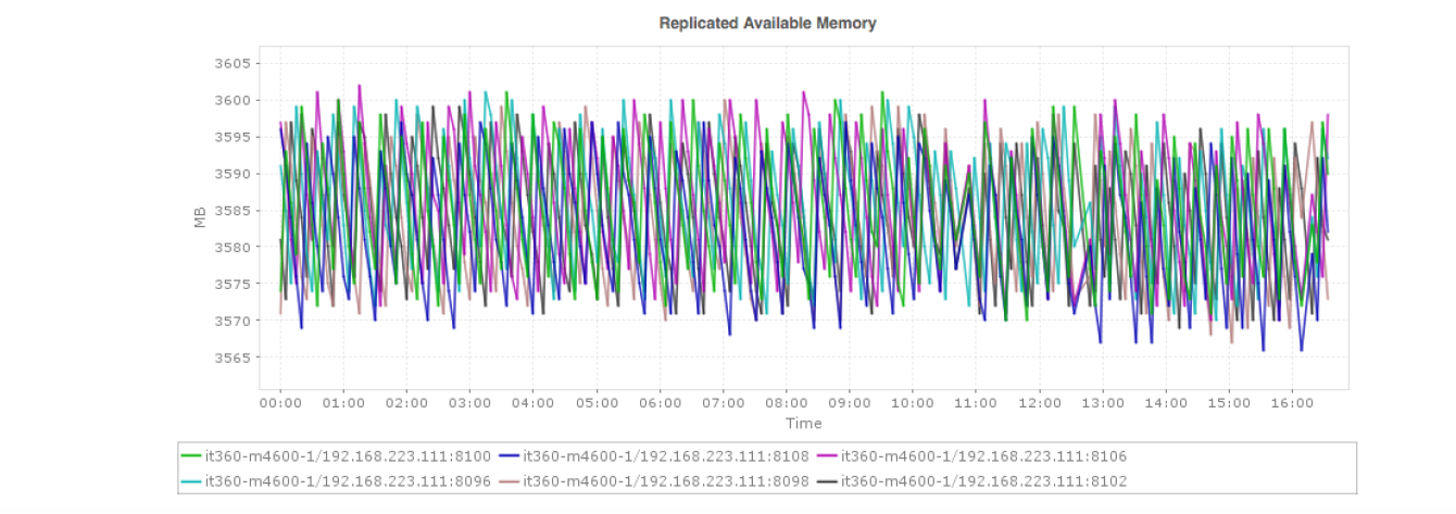 Dashboard de monitoreo de memoria disponible de cluster Oracle Coherence - Applications Manager