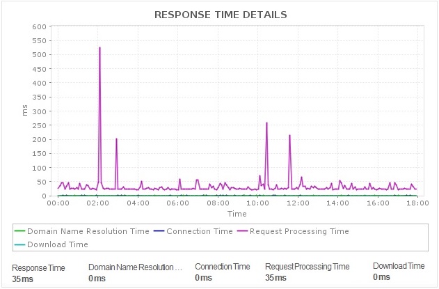 Dashboard de monitoreo de tiempo de respuesta de API REST - Applications Manager