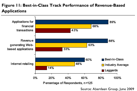 Best-in-Class Track Performance of Revened Based Applications