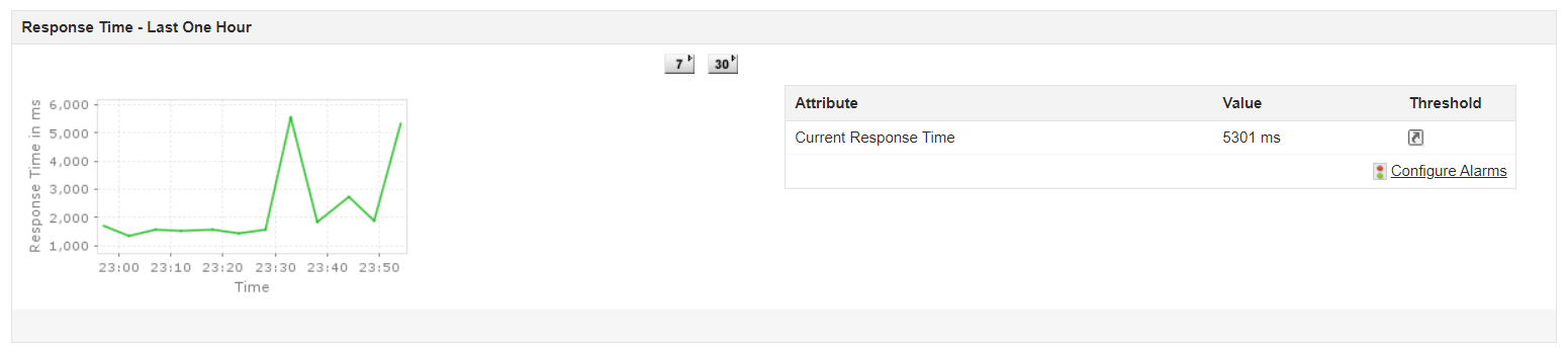 Dashboard de métricas de tiempo de respuesta del monitoreo de scripts de Applications Manager