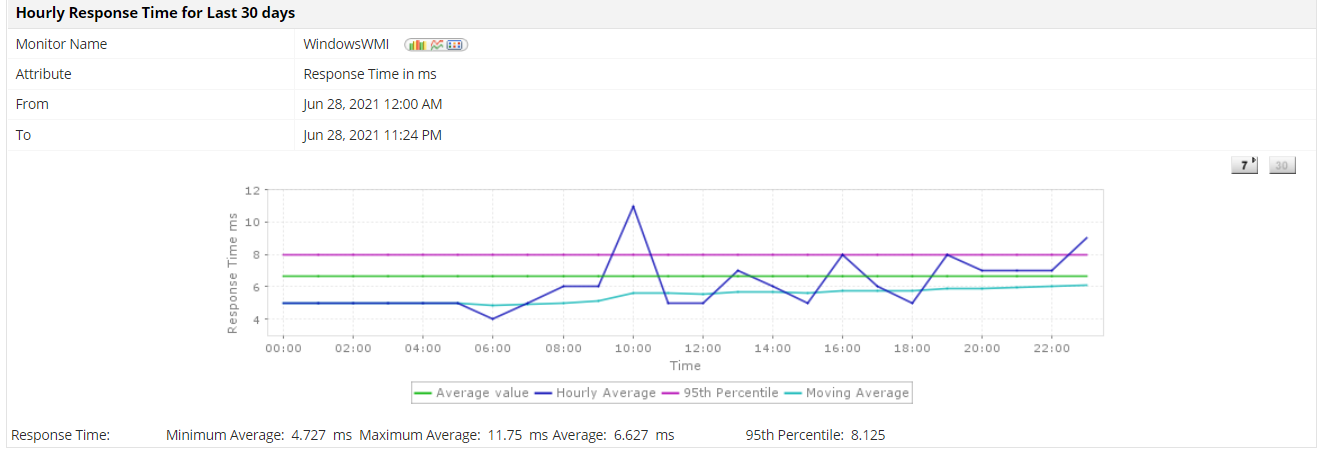 Dashboard atributos del rendimiento del monitoreo de servidor - Applications Manager