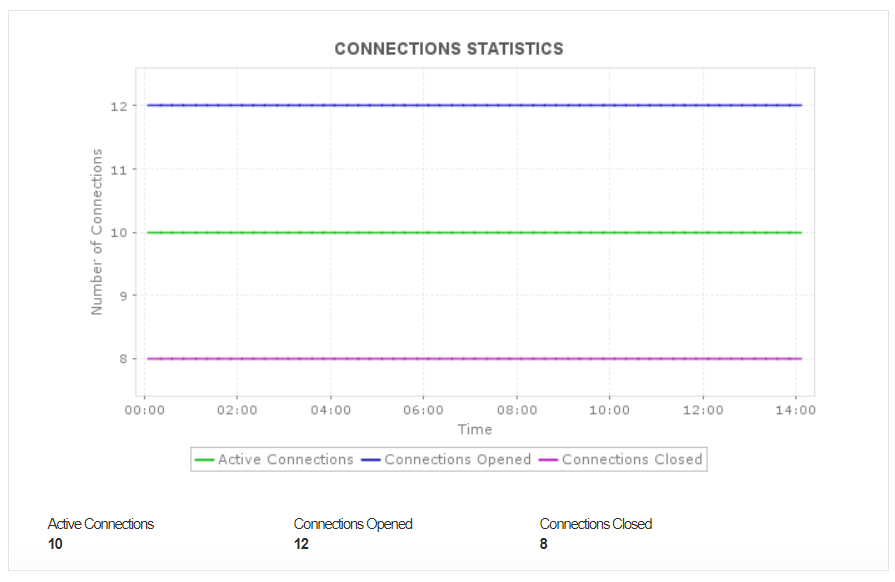 Dashboard de monitoreo de estadísticas de conexión Azure Service Bus - Applications Manager