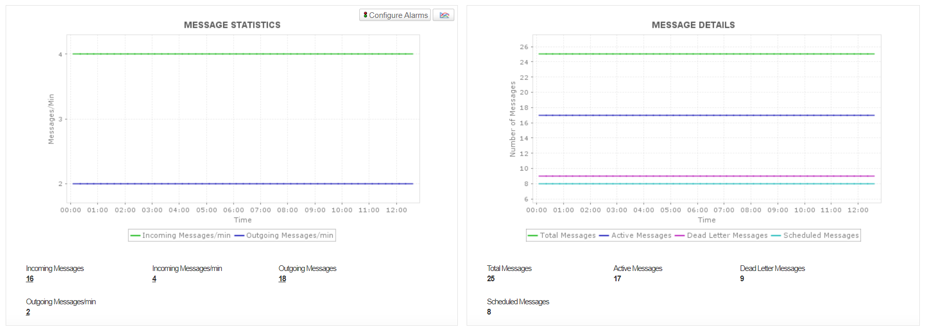 Dashboard de monitoreo de estadísticas de mensajes Azure Service Bus - Applications Manager