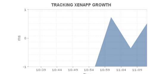 ManageEngine Applications Manager Citrix Xenapp Monitoring - Tracking xenapp growth