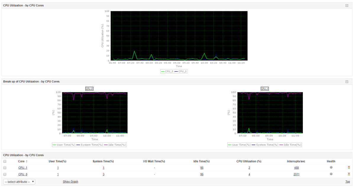 Dashboard utilización y quiebre de CPU de Solaris - Applications Manager  title=