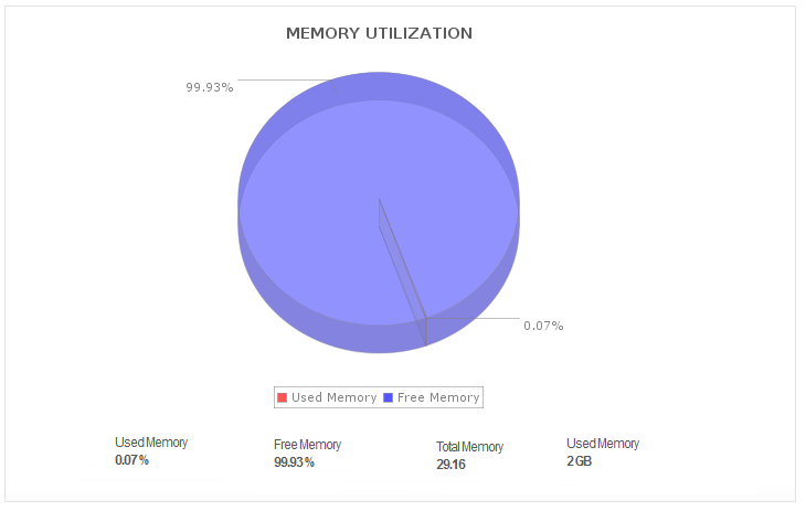 Dashboard de monitoreo de uso de memoria Apache Spark - Applications Manager