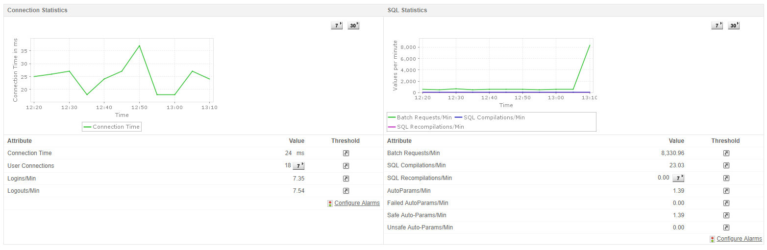 Dashboard de monitoreo de estadísticas de conexión y SQL Server - Applications Manager