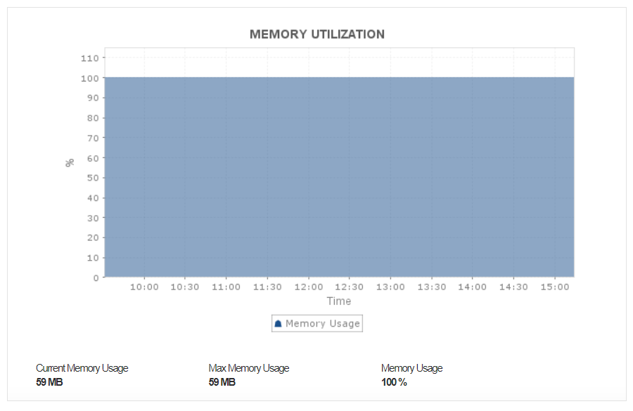 Dashboard de monitoreo de uso de memoria Sybase Replication - Applications Manager
