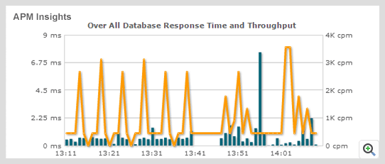 Dashboard de monitoreo de fallos con análisis de la causa raíz de APM Insight - Applications Manager