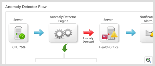 Dashboard de monitoreo proactivo de fallos con análisis de la causa raíz - Applications Manager