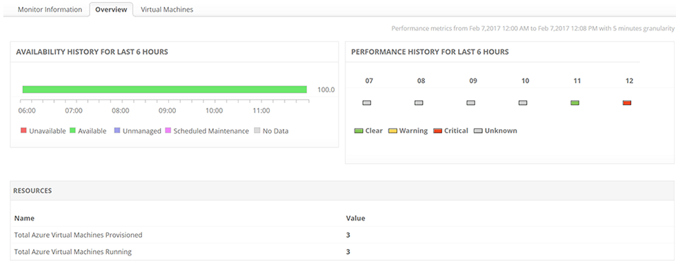 Dashboard de monitoreo del resumen de Microsoft Azure VM - Applications Manager