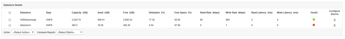 Tabulated data of datastores with metrics like used/free space, used percent, read/write rate and latency.