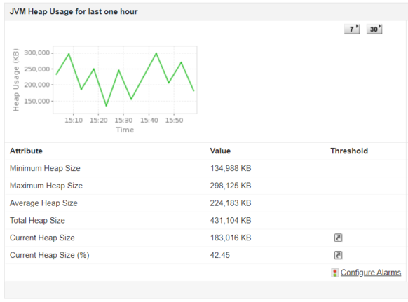 Dashboard de monitoreo de uso de Heap Oracle WebLogic - Applications Manager