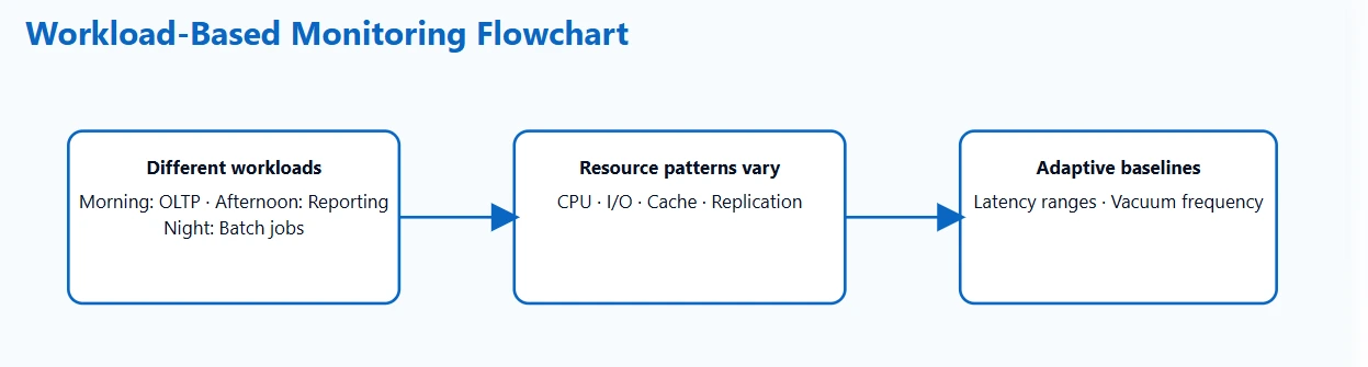 PostgreSQL Workloads Monitoring- ManageEngine Applications Manager