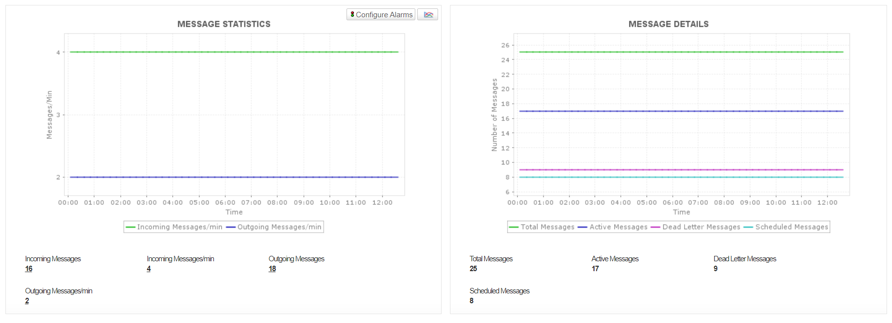 Novedades de mensajes de rendimiento Azure Service Bus - Applications Manager