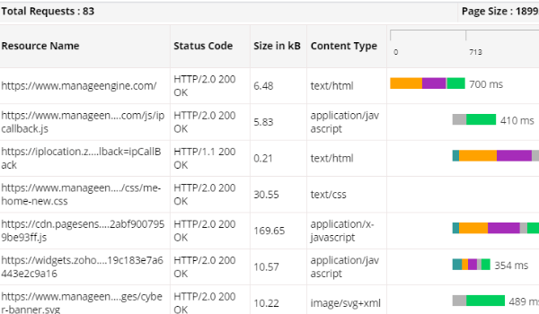 Assess your webpage performance with Webpage Analyzer