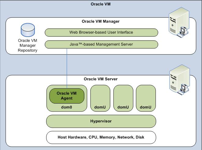 Novedades del monitoreo Oracle VM - Applications Manager