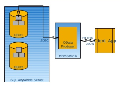 Track the health and performance of SQL Anywhere Database