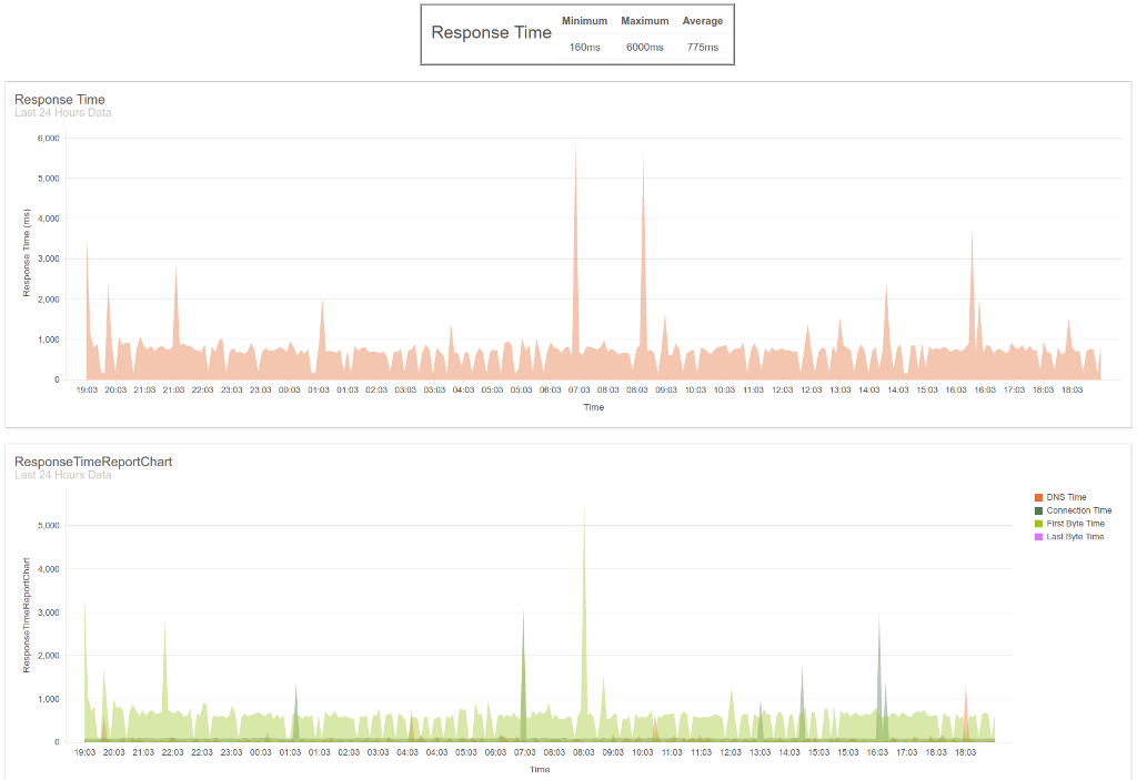 Site24x7 Integration Enhancements