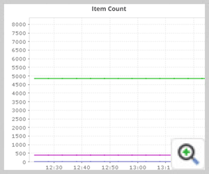 Couchbase Data Buckets Graphs