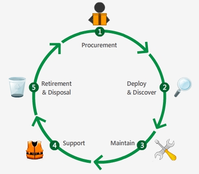 It Asset Management Process Flow Chart