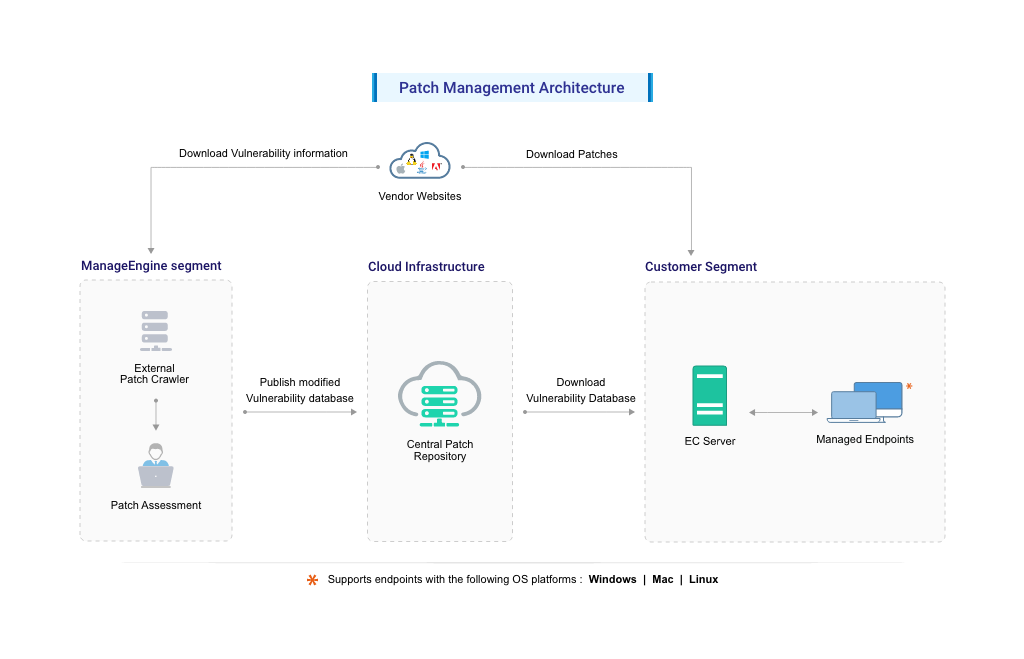 Patch Management Architecture | Desktop Central