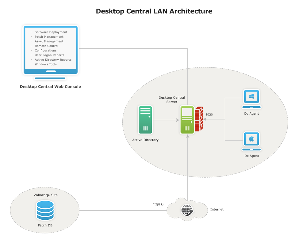 How Desktop Central Works? | ManageEngine Desktop Central hospital management information system diagram 