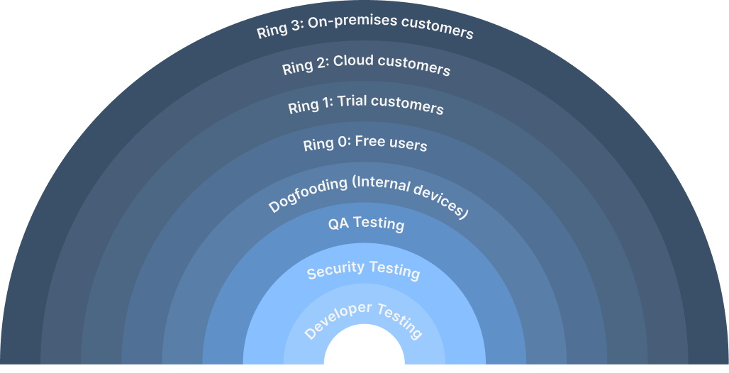 Staged Update Deployment Strategy | ManageEngine Endpoint Central