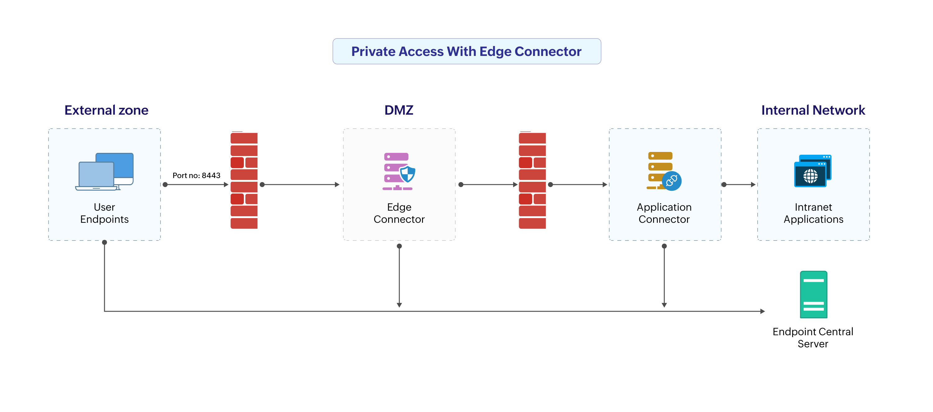 Private Access architecture with Edge Connector
