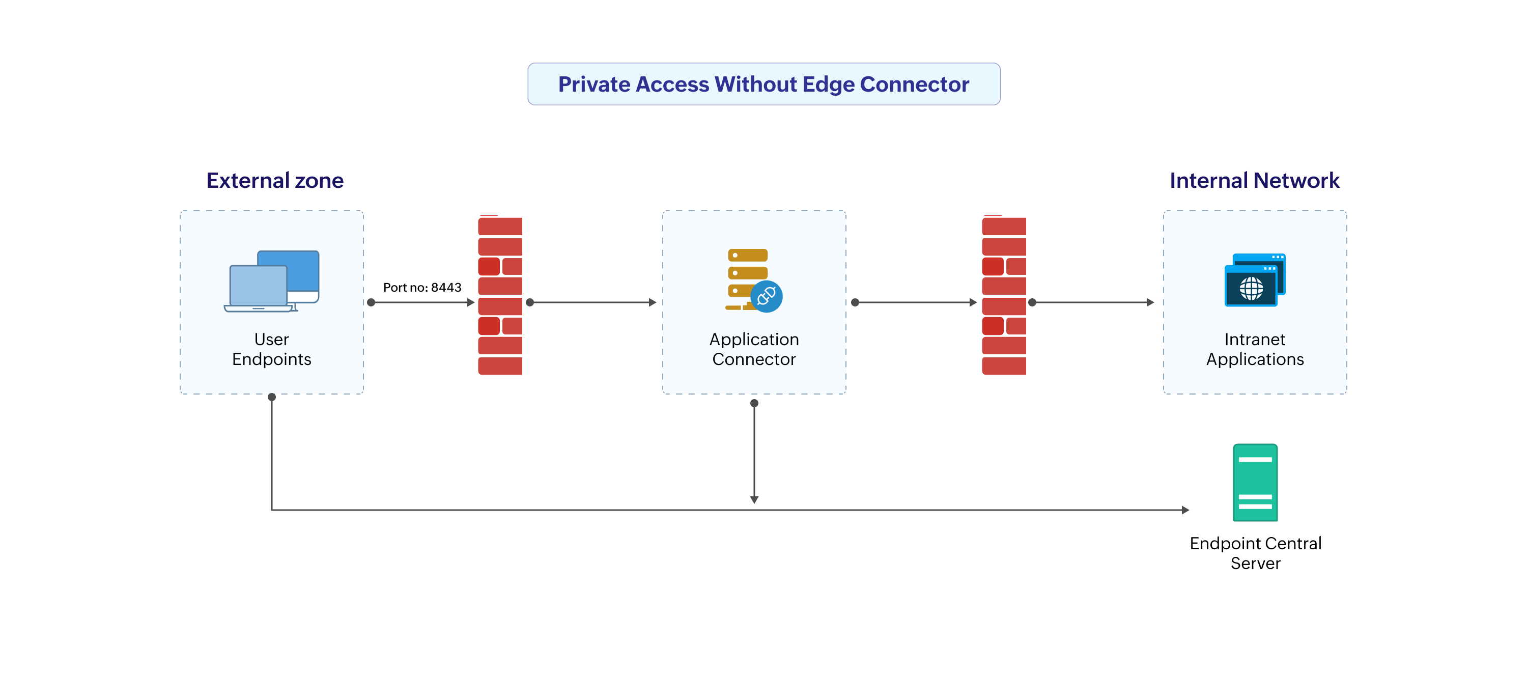 Private Access architecture without Edge Connector