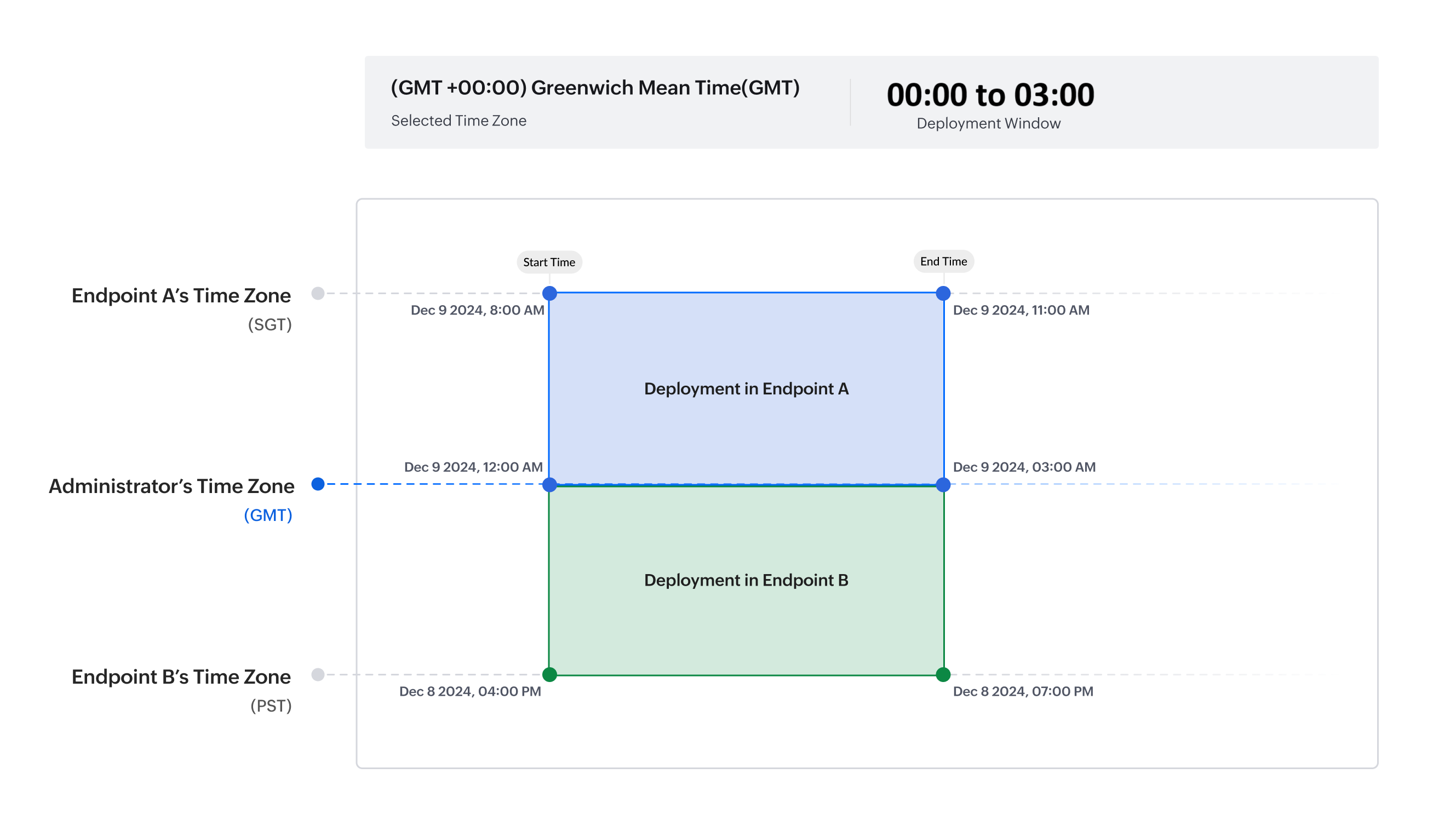 Time Zone for Deployment Window - Knowledge Base