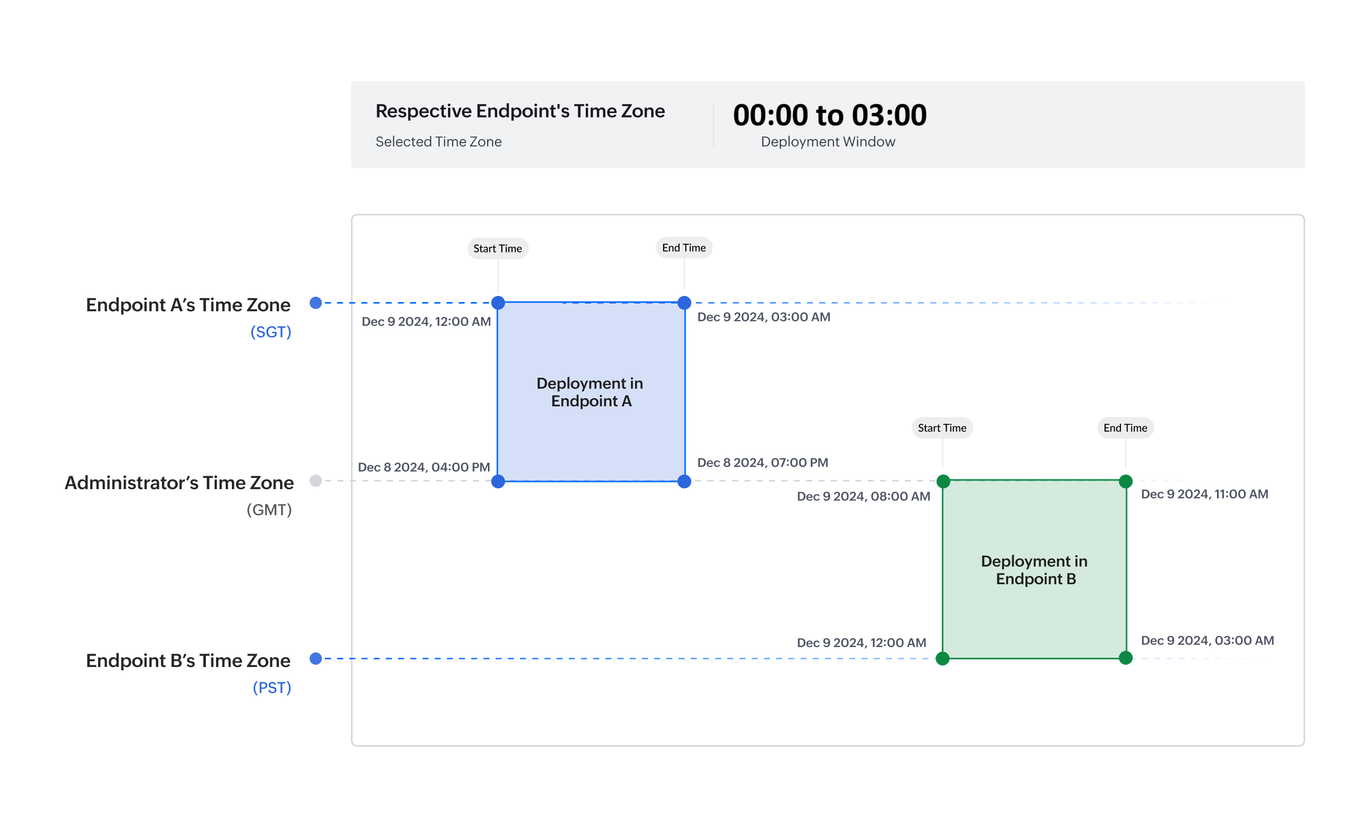 Time Zone for Deployment Window - Knowledge Base