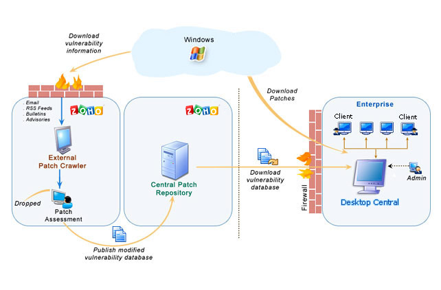 Windows Patch management, Microsoft Patch, Central Patch repository ...