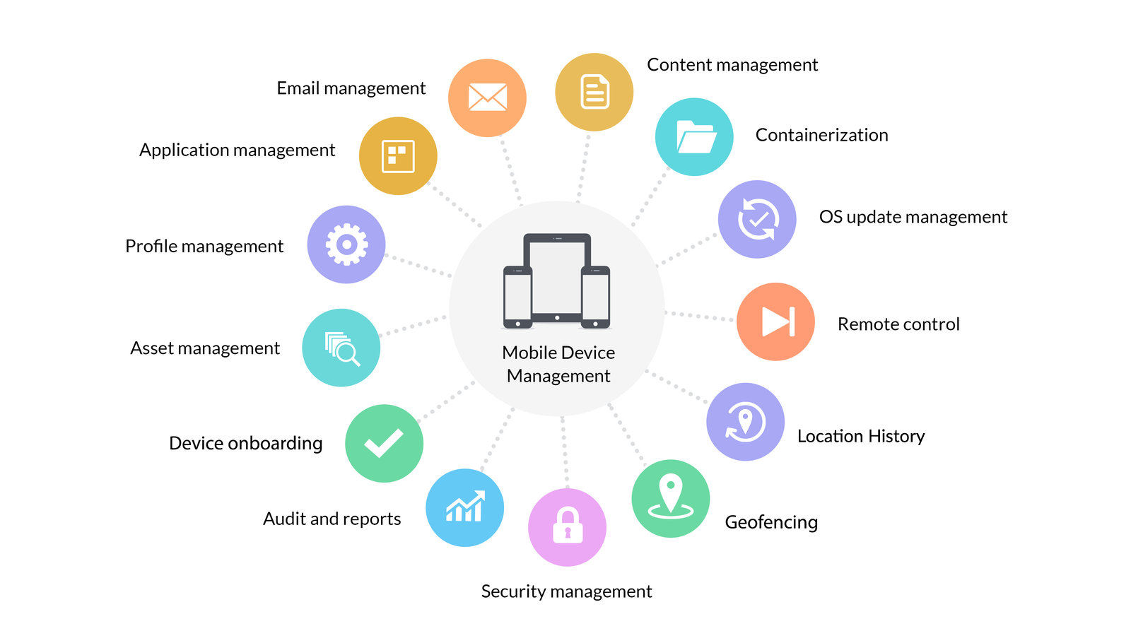 Todos os recursos para gerenciamento de dispositivos móveis do Endpoint Central, da gestão de conteúdo à gestão de e-mail