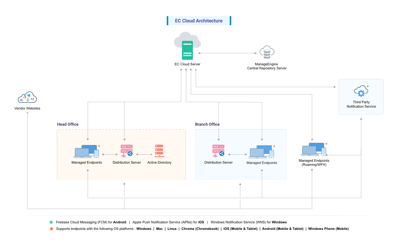 Endpoint Central's Cloud architecture