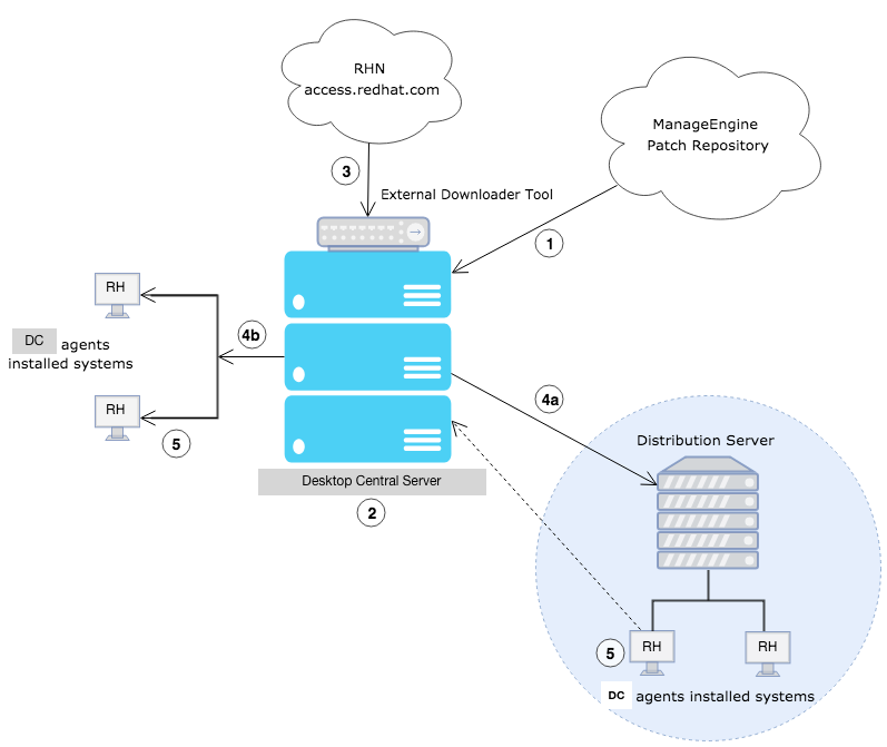 Red Hat Patch Management ManageEngine Desktop Central