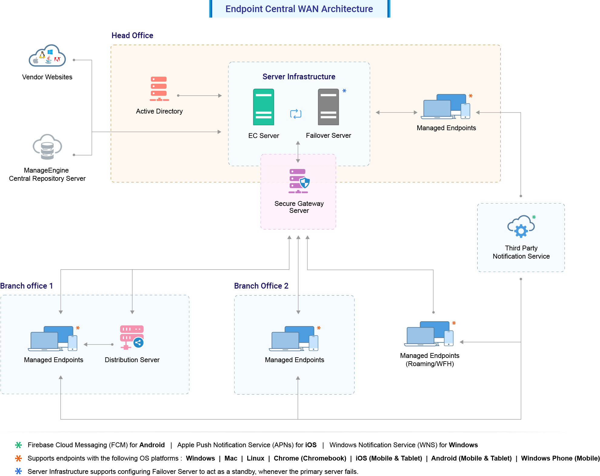 Proxy endpoint