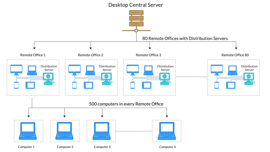 It Infrastructure Bandwidth Example Plan Bandwidth requirement | ManageEngine Endpoint Central
